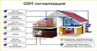 Установка охранной сигнализации в частном доме в Прохладном в октябре