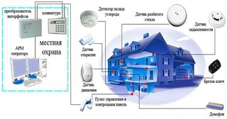 Проектирование охранной сигнализации в Прохладном — разработка, услуги и стоимость от 5200 руб., Видео
